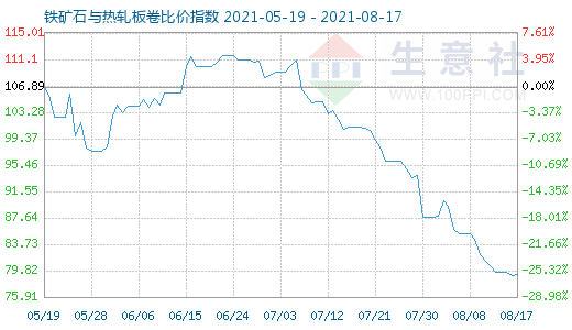 8月17日鐵礦石與熱軋板卷比價(jià)指數(shù)圖
