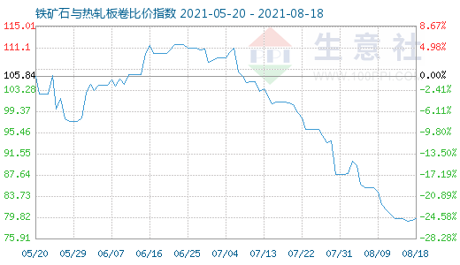 8月18日鐵礦石與熱軋板卷比價指數圖