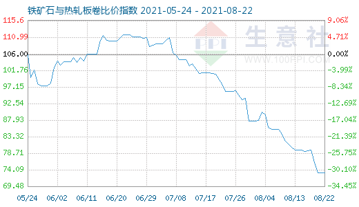 8月22日鐵礦石與熱軋板卷比價指數圖