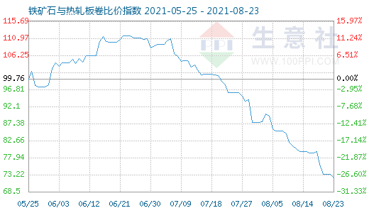 8月23日鐵礦石與熱軋板卷比價指數(shù)圖