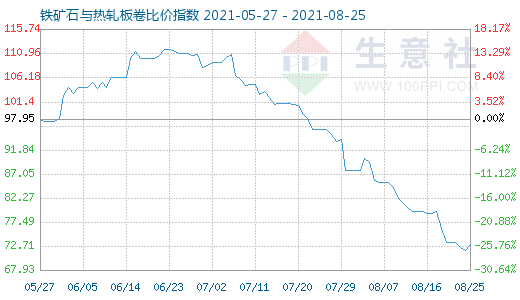8月25日鐵礦石與熱軋板卷比價(jià)指數(shù)圖