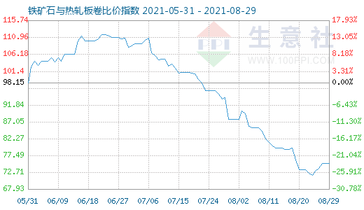 8月29日鐵礦石與熱軋板卷比價指數圖