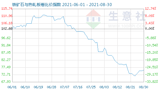 8月30日鐵礦石與熱軋板卷比價(jià)指數(shù)圖