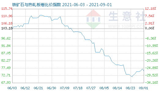 9月1日鐵礦石與熱軋板卷比價(jià)指數(shù)圖