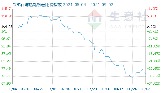 9月2日鐵礦石與熱軋板卷比價(jià)指數(shù)圖