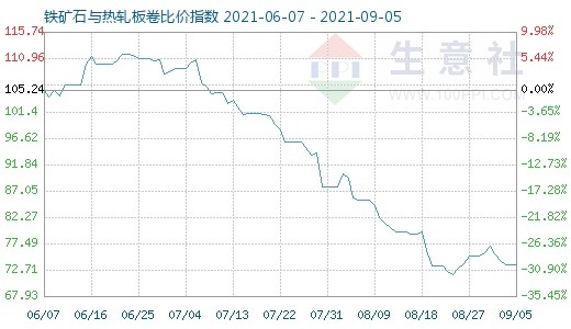 9月5日鐵礦石與熱軋板卷比價指數圖
