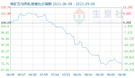 9月6日鐵礦石與熱軋板卷比價指數圖