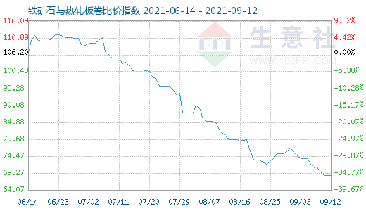 9月12日鐵礦石與熱軋板卷比價指數(shù)圖