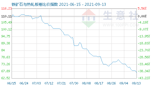 9月13日鐵礦石與熱軋板卷比價指數圖