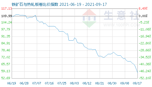 9月17日鐵礦石與熱軋板卷比價指數(shù)圖