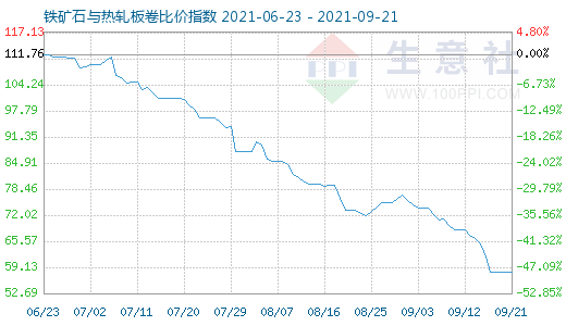 9月21日鐵礦石與熱軋板卷比價指數圖