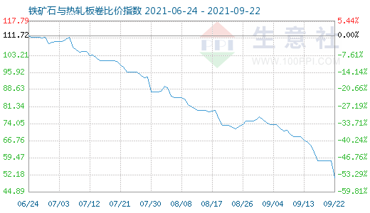 9月22日鐵礦石與熱軋板卷比價指數(shù)圖