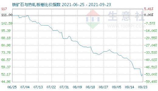 9月23日鐵礦石與熱軋板卷比價指數(shù)圖