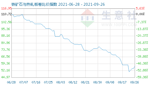 9月26日鐵礦石與熱軋板卷比價指數圖