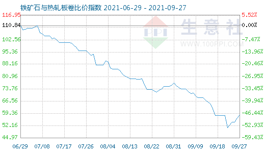 9月27日鐵礦石與熱軋板卷比價指數圖