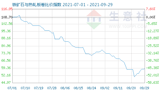9月29日鐵礦石與熱軋板卷比價指數圖