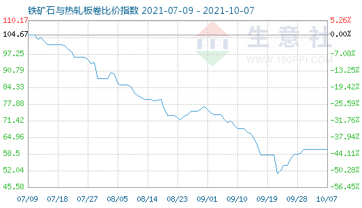 10月7日鐵礦石與熱軋板卷比價指數圖