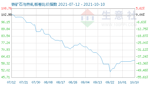 10月10日鐵礦石與熱軋板卷比價指數圖