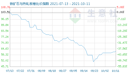 10月11日鐵礦石與熱軋板卷比價指數(shù)圖