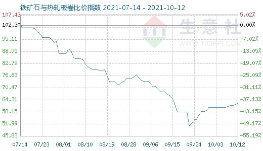 10月12日鐵礦石與熱軋板卷比價(jià)指數(shù)圖