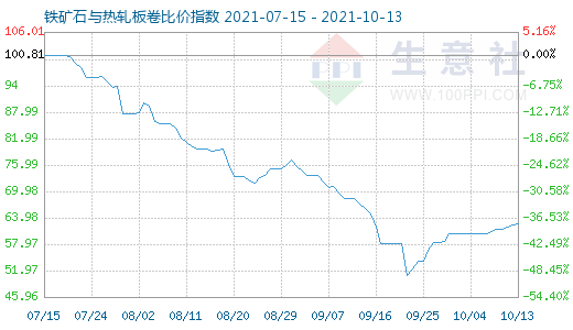 10月13日鐵礦石與熱軋板卷比價指數圖