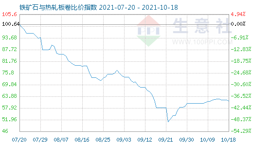 10月18日鐵礦石與熱軋板卷比價指數圖