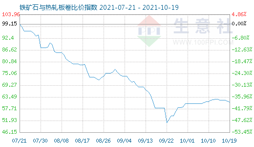 10月19日鐵礦石與熱軋板卷比價指數圖