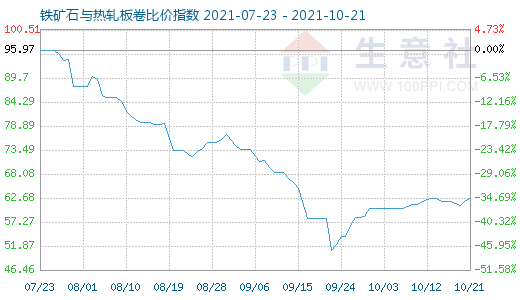 10月21日鐵礦石與熱軋板卷比價(jià)指數(shù)圖