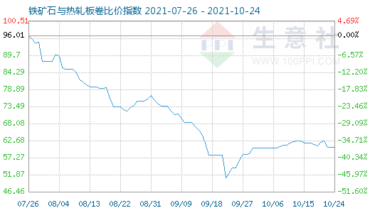 10月24日鐵礦石與熱軋板卷比價指數(shù)圖
