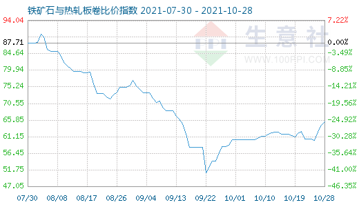 10月28日鐵礦石與熱軋板卷比價(jià)指數(shù)圖