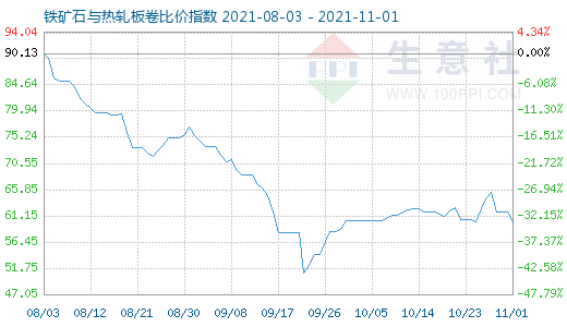 11月1日鐵礦石與熱軋板卷比價指數圖