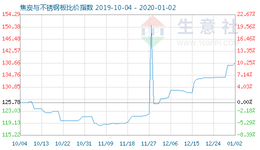 1月2日焦炭與不銹鋼板比價指數(shù)圖