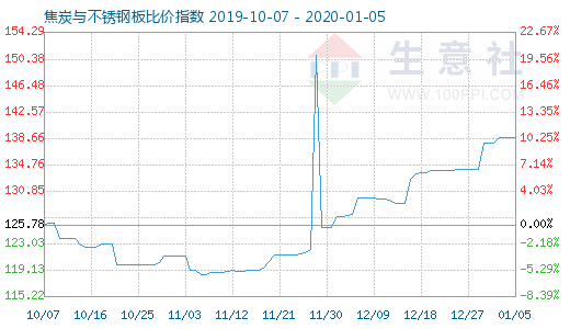1月5日焦炭與不銹鋼板比價指數圖