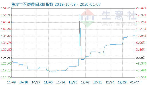 1月7日焦炭與不銹鋼板比價指數圖