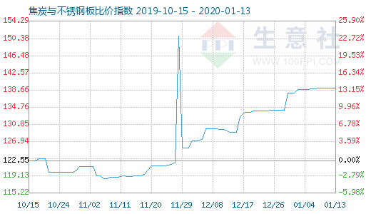 1月13日焦炭與不銹鋼板比價指數圖