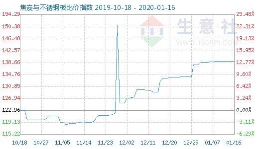 1月16日焦炭與不銹鋼板比價指數圖