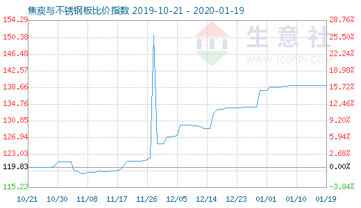 1月19日焦炭與不銹鋼板比價指數圖