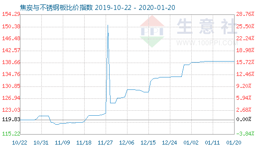1月20日焦炭與不銹鋼板比價指數圖