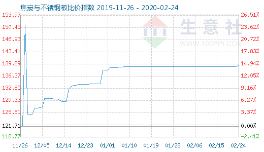 2月24日焦炭與不銹鋼板比價指數圖