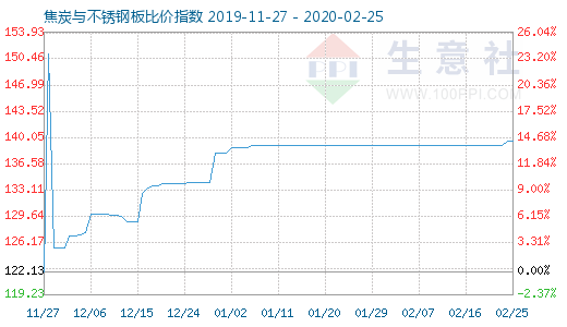 2月25日焦炭與不銹鋼板比價指數圖