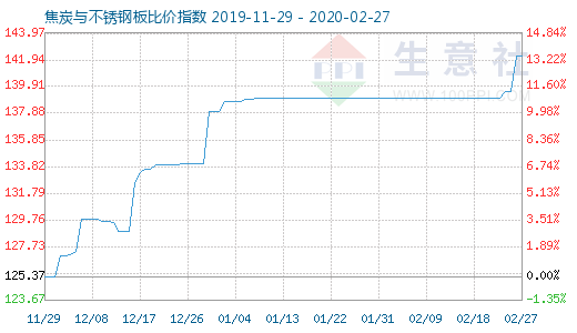 2月27日焦炭與不銹鋼板比價指數圖