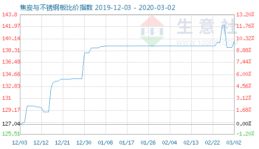 3月2日焦炭與不銹鋼板比價指數圖