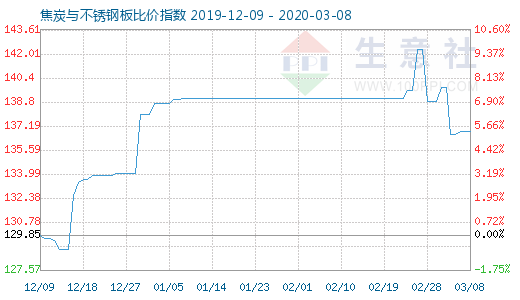 3月8日焦炭與不銹鋼板比價指數圖