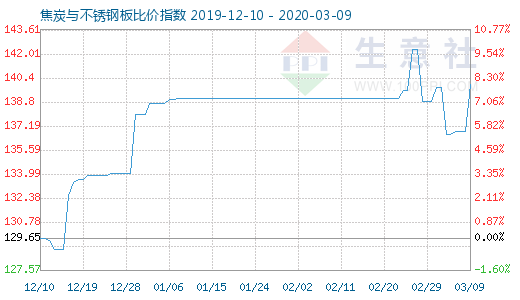 3月9日焦炭與不銹鋼板比價指數圖