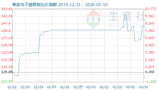 3月10日焦炭與不銹鋼板比價指數(shù)圖