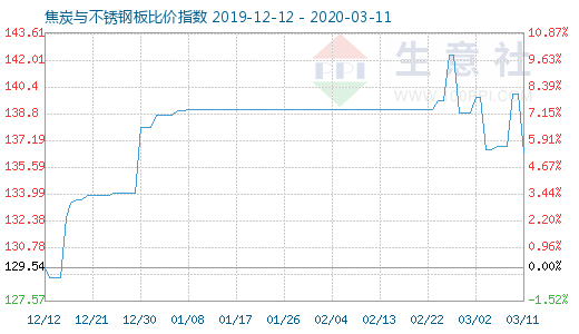 3月11日焦炭與不銹鋼板比價指數圖