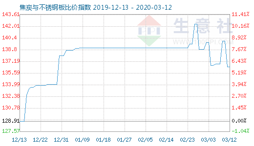 3月12日焦炭與不銹鋼板比價指數圖