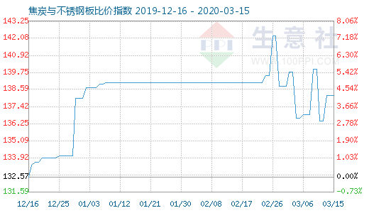 3月15日焦炭與不銹鋼板比價指數圖