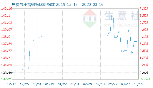 3月16日焦炭與不銹鋼板比價指數圖