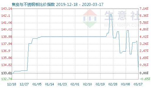 3月17日焦炭與不銹鋼板比價指數圖